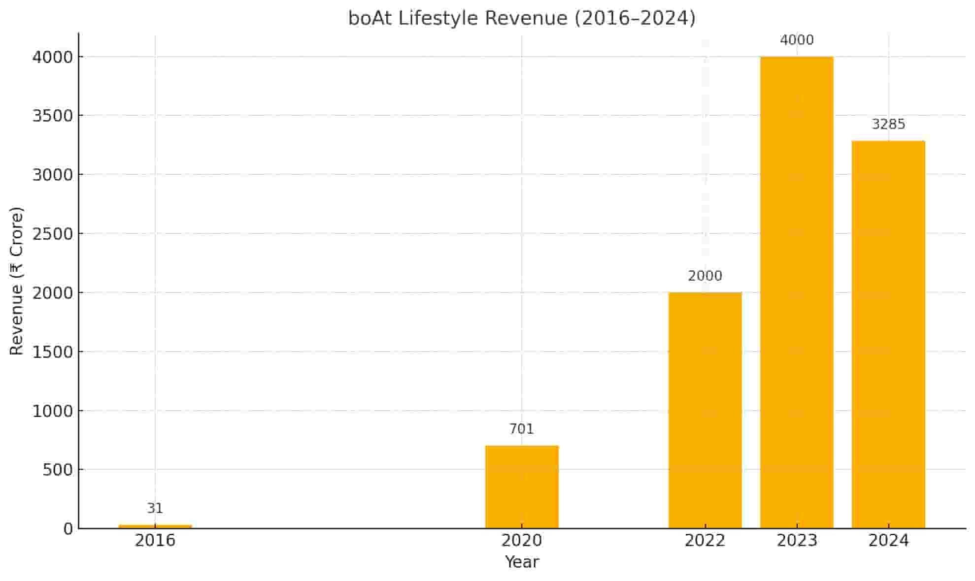 boAt Lifestyle Revenue