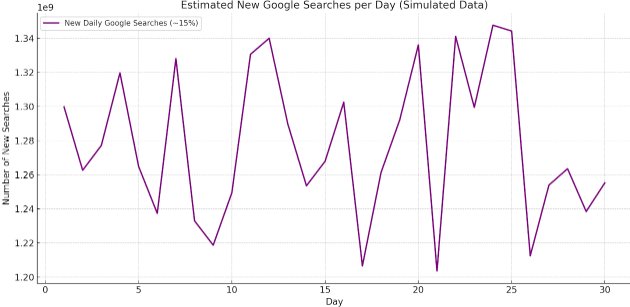 Estimated Google Searches