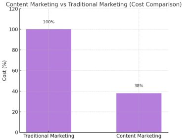 content marketing costs 62% less than traditional marketing stats 
