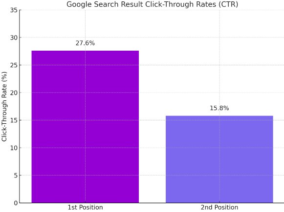 Google Search Result Click-Through Rates