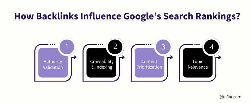 How Backlinks Influence Google&rsquo;s Search Rankings