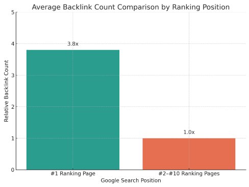 91% of all web pages receive zero organic traffic stats