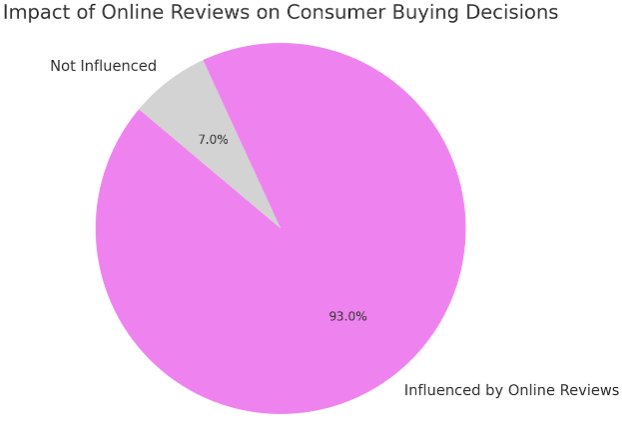 93% of consumers stats