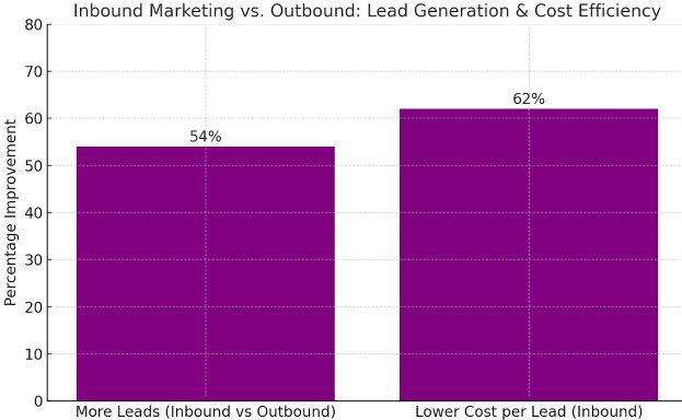 54% more leads than traditional outbound methods stats