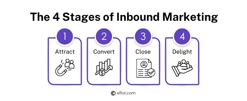 The 4 Stages of Inbound Marketing