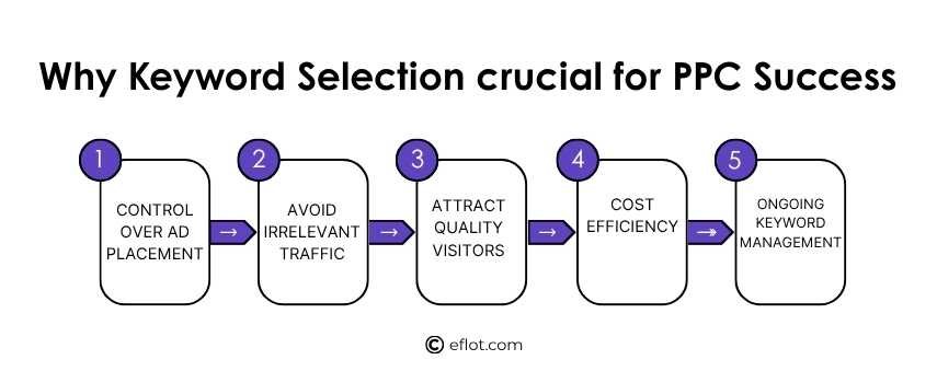 Why is Keyword Selection crucial for PPC Success