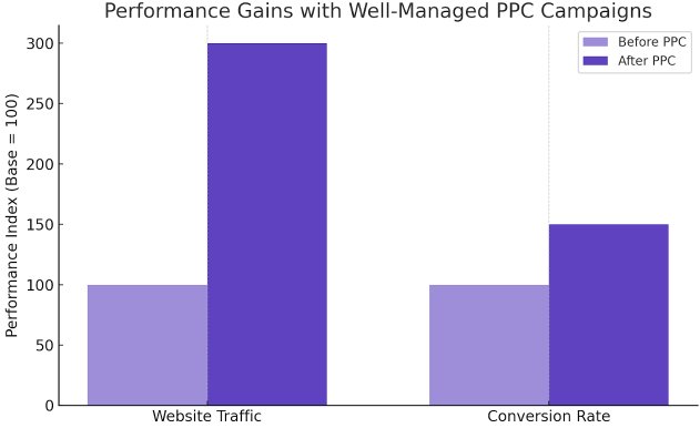 Performance Gains  with well managed Campaigns