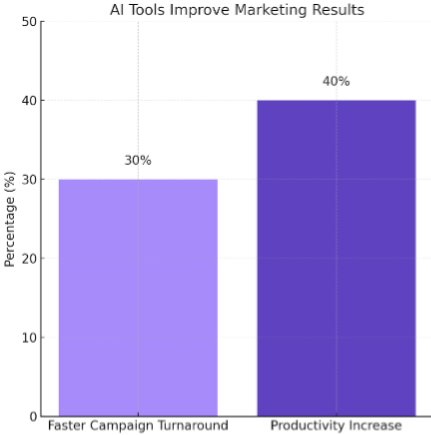 40% increase in productivity and a 30% faster campaign stats