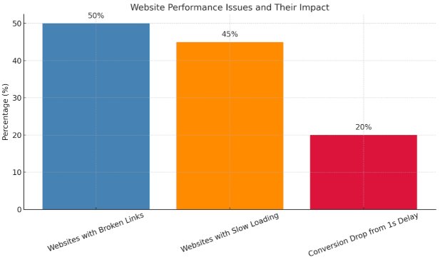 Website Performance Issues and Their Impact