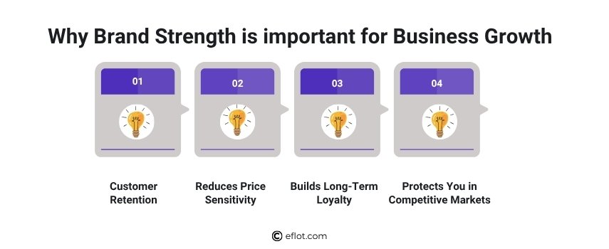 Why Brand Strength is important for Business Growth