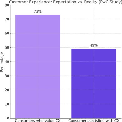 Customer Experience