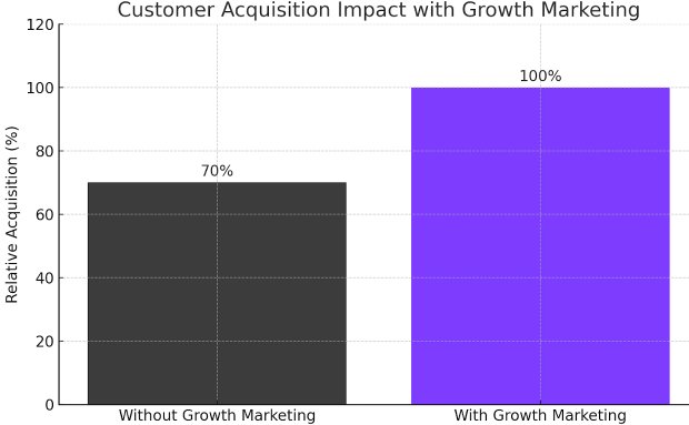 Customer Acquisition Impact With Digital Marketing