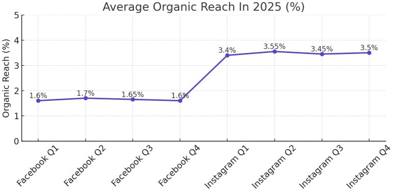 Facebook organic reach stats