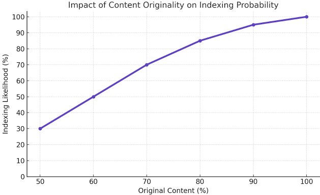Impact of Content Originality on Index profitability