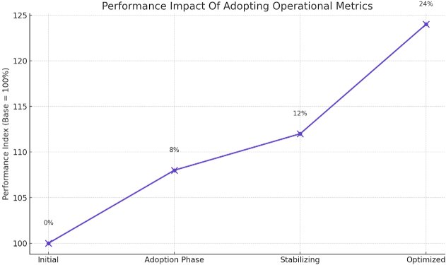 Performance impact of adopting operational metrics