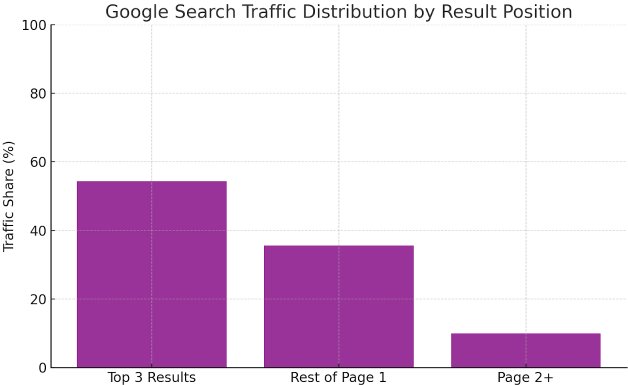 Google search traffic stats