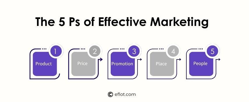 The 5 Ps of Effective Marketing