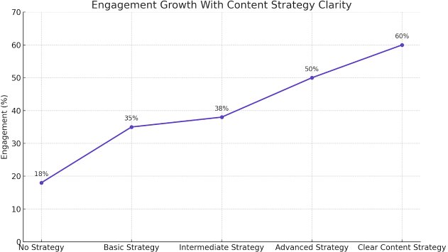 60% higher engagement stats