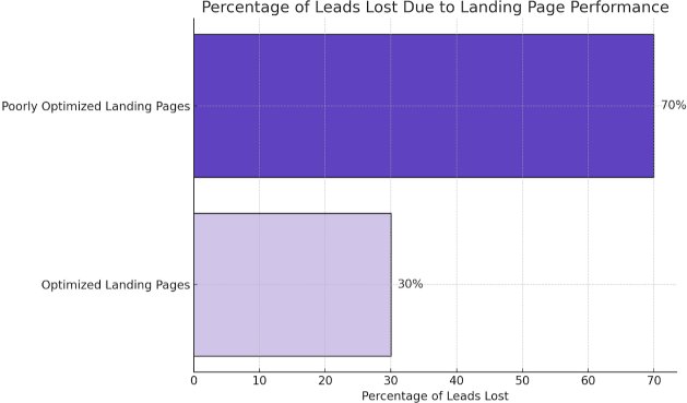 Percentage of leads lost