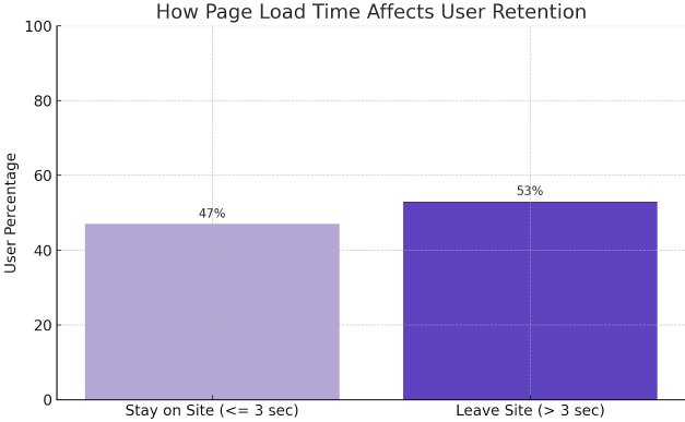 53% of users will abandon a website stats