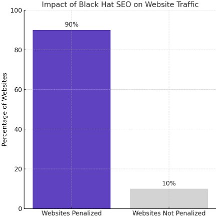 90% of websites penalized stats