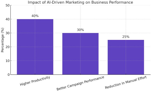 Impact of AI driven for customer performance