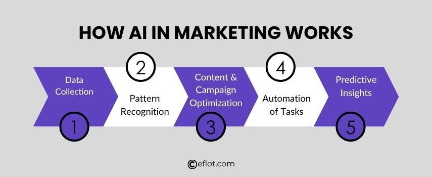 How AI in Marketing Works