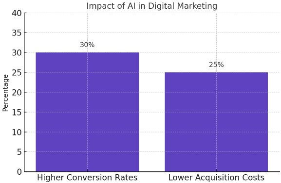 Impact of AI in Digital Marketing