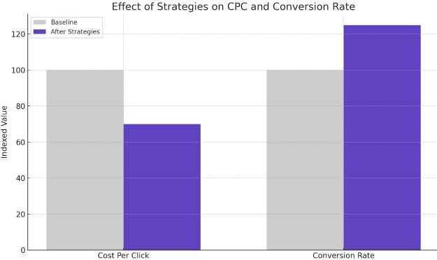 Effect of strategies on CPC and conversion rate 