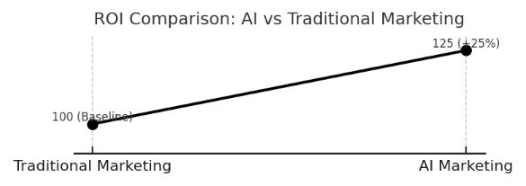 ROI Comparison:AI vs Traditional Marketing