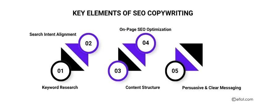 Key Elements of SEO Copywriting