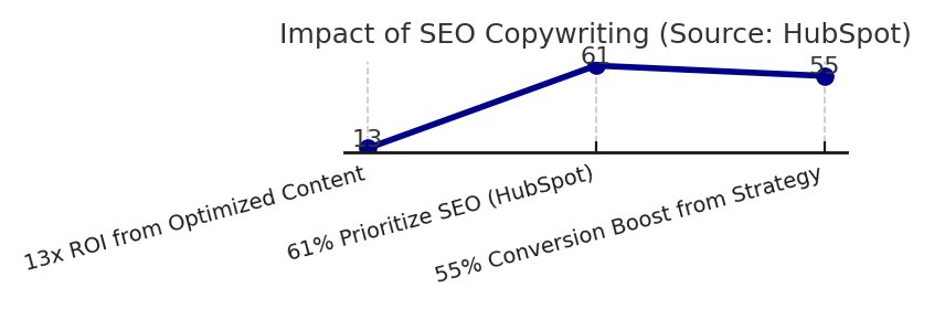 55% boost in conversions