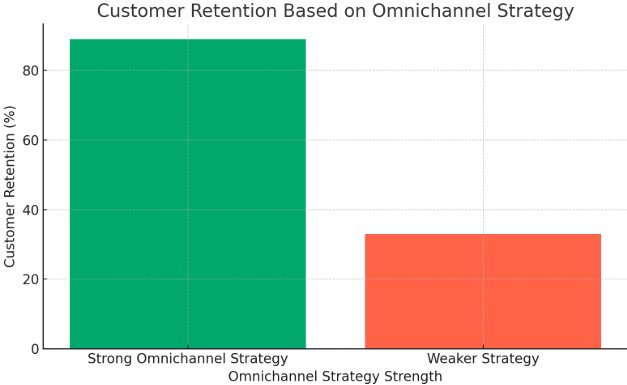 Customer Retention Based on Omnichannel Strategy