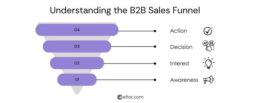Understanding the B2B Sales Funnel