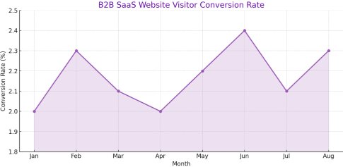 2.1% of website visitors into leads stats