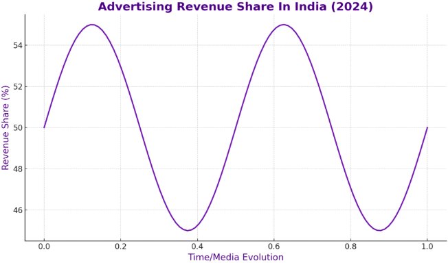 Advertising Revenue Share in India 