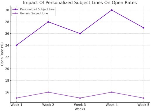 open rates by up to 26% stats