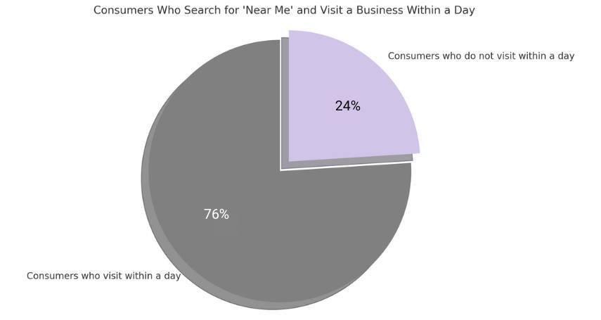 Local SEO Stats - Madurai