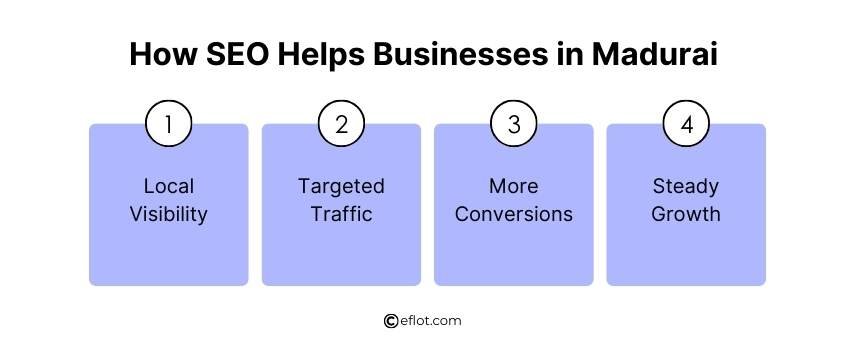 How SEO Helps Businesses in Madurai