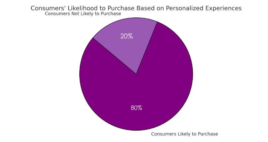 80% of consumers stats