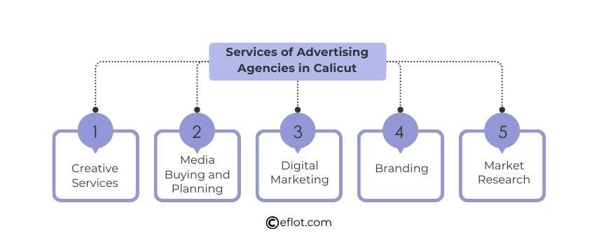 Services of Advertising Agencies in Calicut