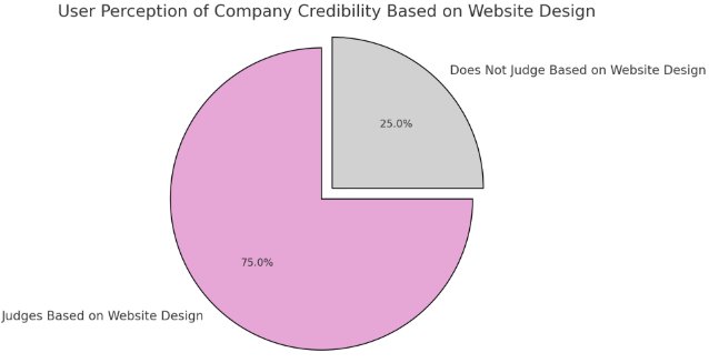  75% of users judge a company&rsquo;s credibility stats