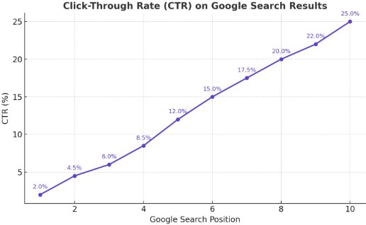 (CTR) of 27.6% stats