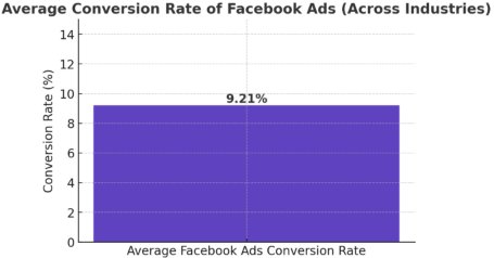 Facebook Ads conversion rate is 9.21% stats