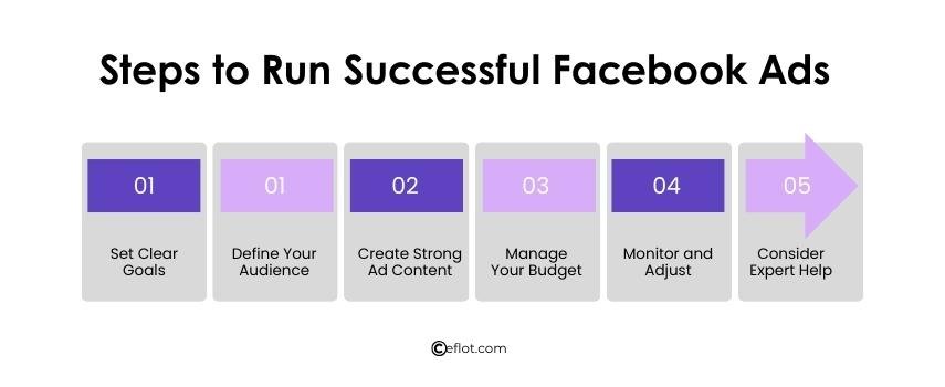 Steps to Run Successful Facebook Ads
