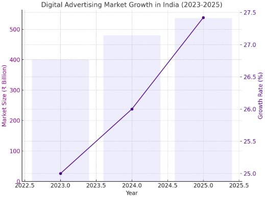Digital Marketing Advertising Growth in India