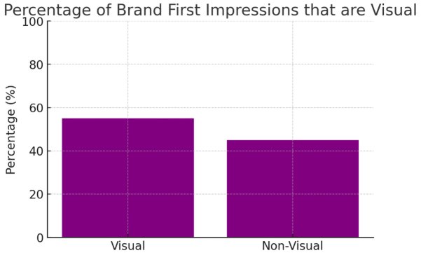 55% of brand first impressions are visual stats