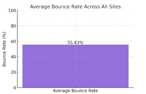 Average Bounce rate 