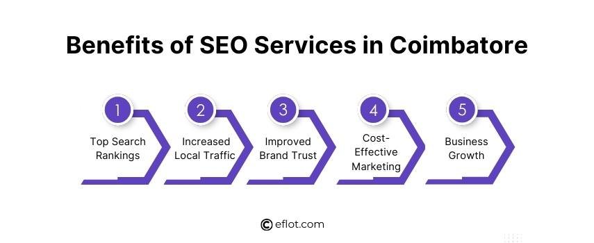 Benefits of SEO Services in Coimbatore