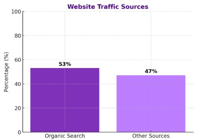 53% of all website traffic stats